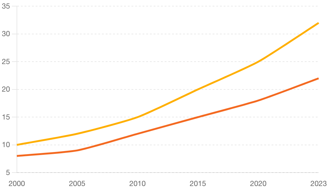 Crescimento da Ansiedade e Depressão no Brasil (2000-2023)